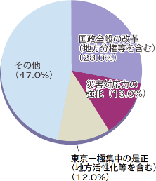 国会等の移転の意義・効果の円グラフ。国政全般の改革（地方分権等を含む）（28.0％）、災害対応力の強化（13.0％）、東京一極集中の是正（地方活性化等を含む）（12.0％）、その他（47.0％）