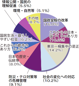 講演の論点の円グラフ。国政全般の改革（16.0％）、これからの日本・国づくりのあり方（10.2％）、東京一極集中の是正（14.2％）、社会変化への対応（10.2％）、防災・テロ対策等の危機管理（9.1％）、日本の歴史・伝統等（8.0％）、これからの都市のあり方（6.9％）、国民生活・暮らしやすい社会（6.2％）、情報公開・国民の理解促進（5.5％）、環境・自然等（5.1％）、その他（8.7％）