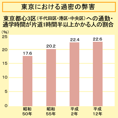 東京における過密の弊害。東京都心3区（千代田区・港区・中央区）への通勤・通学時間が片道1時間半以上かかる人の割合を示したグラフ。昭和50年は17.6％、昭和55年は20.2％、平成2年は22.4％、平成12年は22.6％