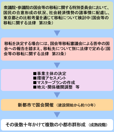 衆議院・参議院の国会等の移転に関する特別委員会において、国民の合意形成の状況、社会経済情勢の諸事情に配慮し、東京都との比較考量を通じて移転について検討中(国会等の移転に関する法律 第22条)。移転を決定する場合には、国会等移転審議会による答申の国会への報告を踏まえ、移転先について別に法律で」定める(国会等の移転に関する法律 第23条)。事業主体の決定、環境アセスメント、マスタープランの作成、地元・関係機関調整等。新都市で国会開催(建設開始から約10年)。その後数十年かけて複数の小都市群形成(成熟段階)