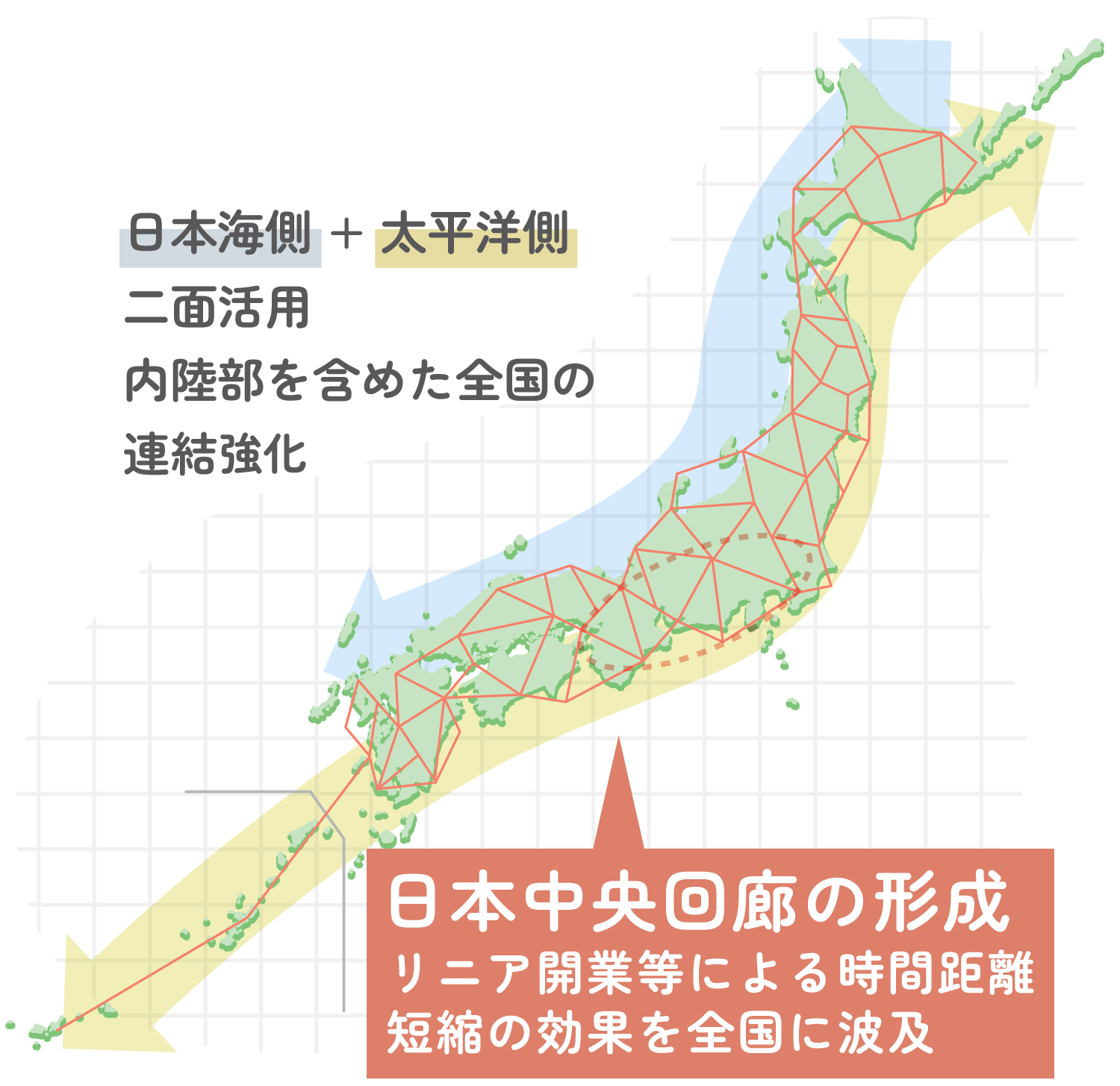 日本海側 + 太平洋側 二面活用 内陸部を含めた全国の連結強化 日本中央回廊の形成 リニア開業等による時間距離短縮
                                            の効果を全国に波及