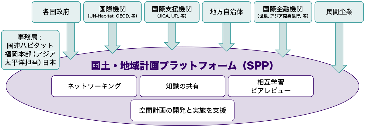 国土・地域計画プラットフォーム(SPP)