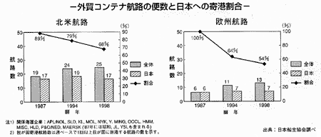 外資コンテナ航路の便数と日本への寄港割合