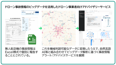ドローン事故情報のビッグデータを活用したドローン事業者向けアドバイザリーサービス