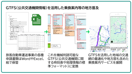 ②GTFS（公共交通機関情報）を活用した乗換案内等の地方普及 GTFSは標準化されていて、オープンデータ化もされており、その拡充を図っています。それに加え、現在検証段階ですが、紙で保管されている旅客自動車運送事業の申請書類、時刻表や地理情報を標準フォーマットに変換して、GTFSの普及をねらっています。