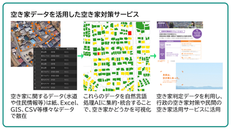 3.空き家データを活用した空き家対策サービス 空き家情報は、水道使用量や住民情報を名寄せ・統合したデータを機械学習により推論することで、空き家かどうかをGISデータで推定できるようにします。