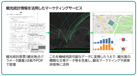 4.観光統計情報を活用したマーケティングサービス 紙やPDF等で保管されていた観光統計原票（観光地点パラメータ調査）を、人流データと組み合わせて拡大推計することで、精度の高い観光動態の分析を実現し、観光マーケティングや政策評価に活かします。