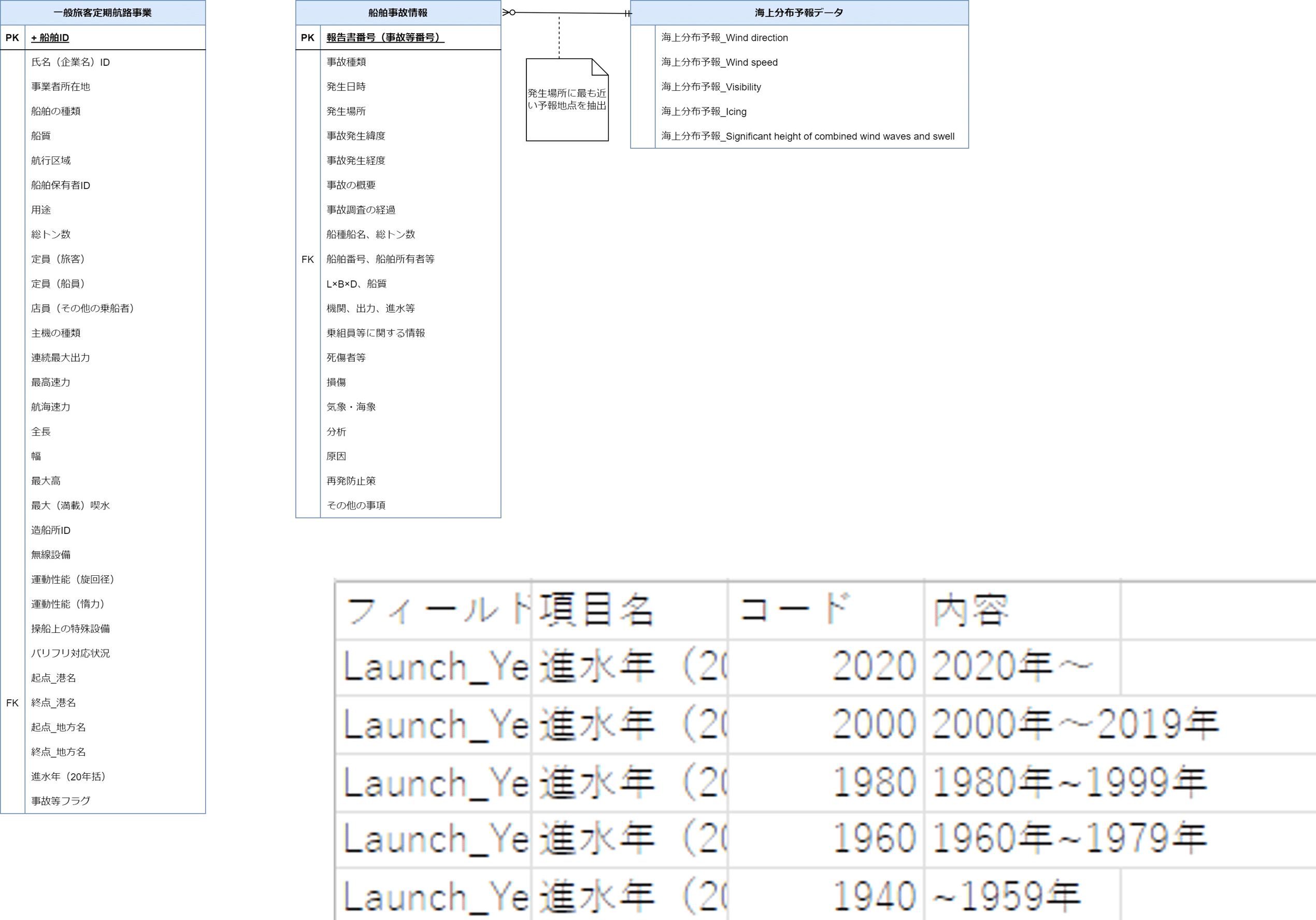 ER図/コードリスト等