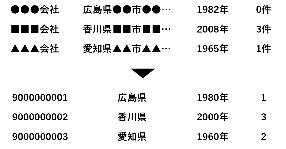 秘匿化処理