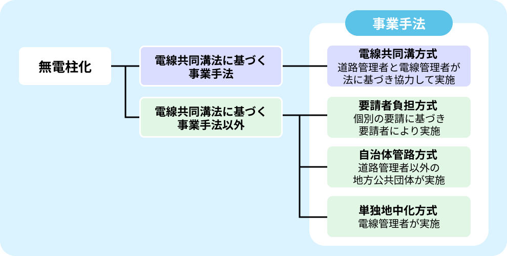 無電柱化の事業手法