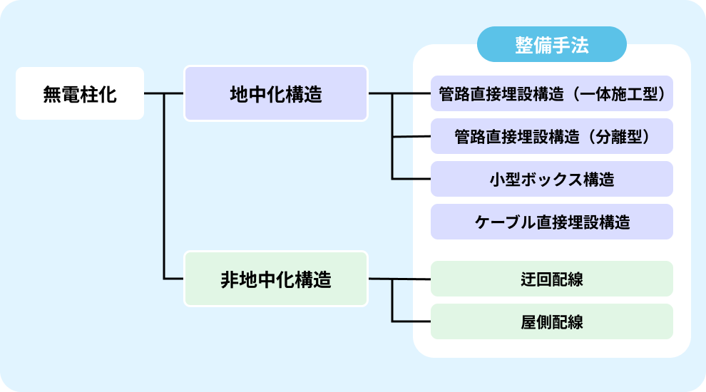 無電柱化の整備手法