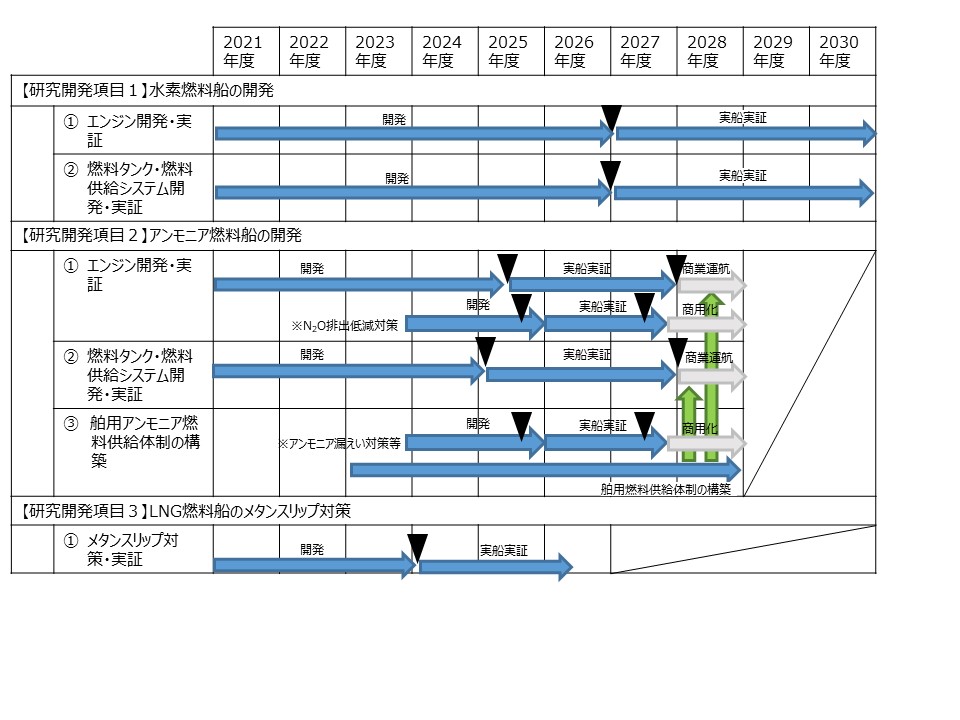 プロジェクト想定スケジュール