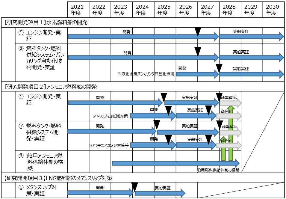 プロジェクト想定スケジュール