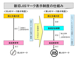 新旧JISマーク表示制度の仕組み