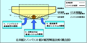 ノンバラスト船の開発