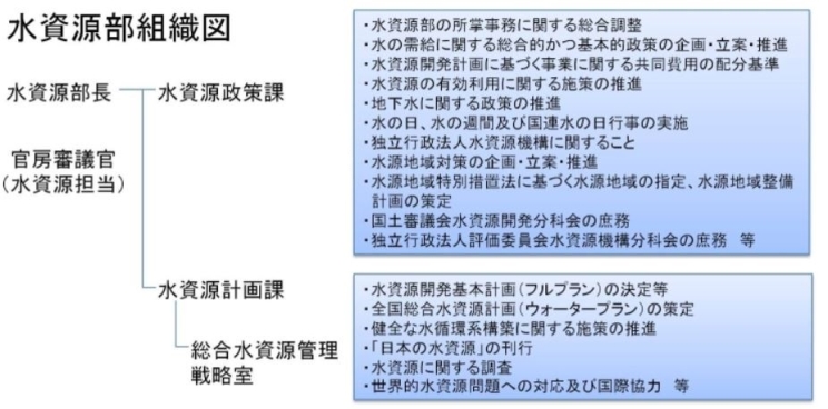 水資源部組織図