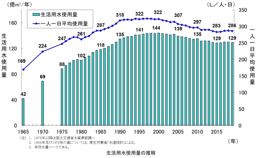 生活用水使用料の推移