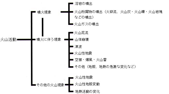 火山活動に伴う現象