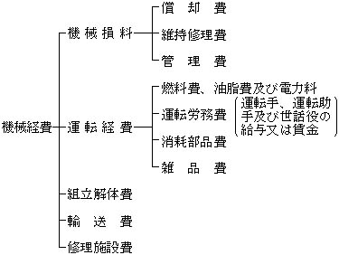 請負 工事 機械 経費 積算 要領