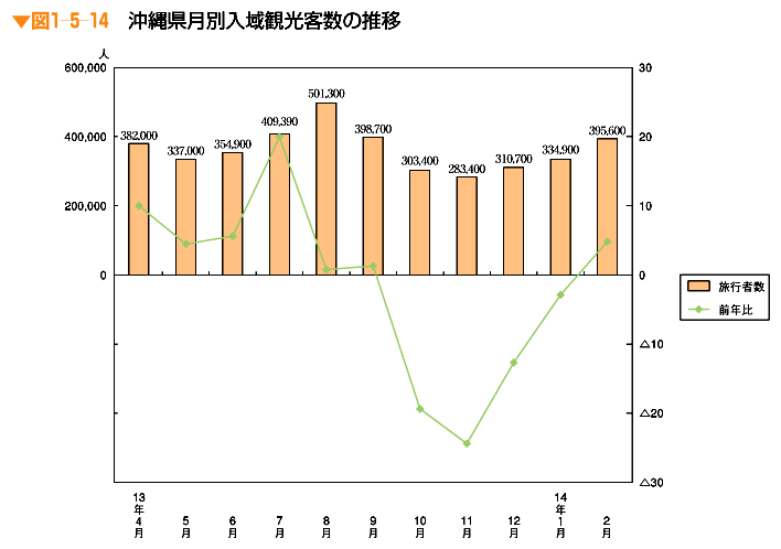 平成14年版 観光白書 観光の状況に関する年次報告 29ページ