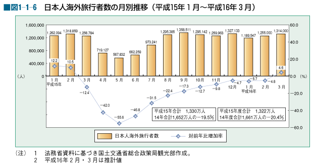 平成16年版 観光白書 5ページ