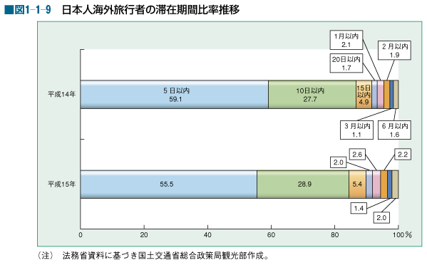 平成16年版 観光白書 5ページ