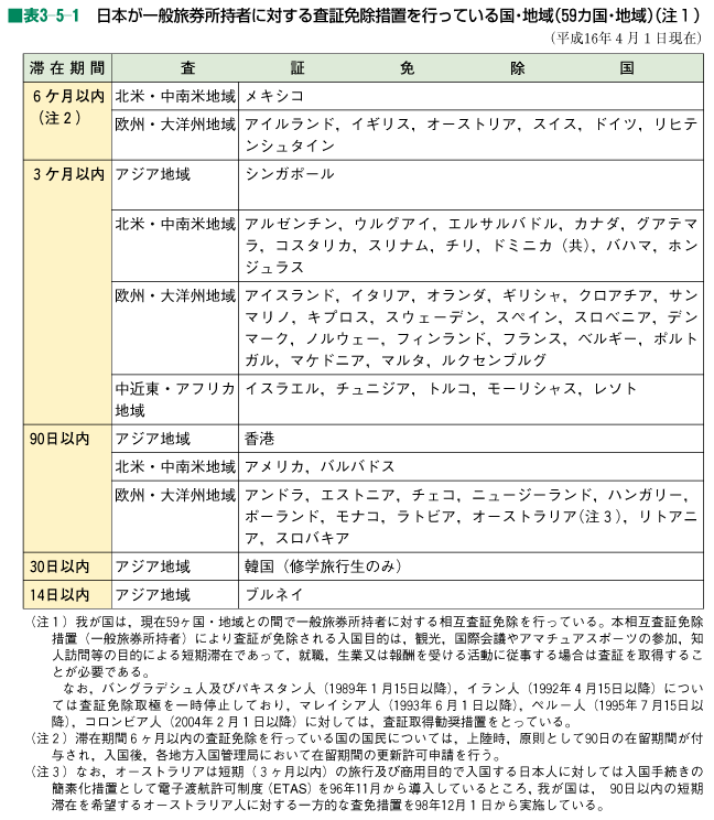 平成16年版 観光白書：53ページ