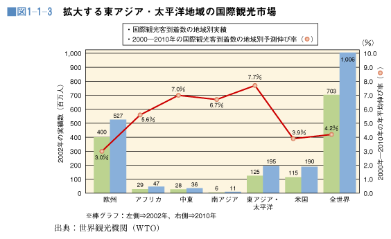 平成17年版 観光白書（観光の状況に関する年次報告）：6ページ
