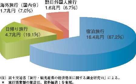 平成19年版 観光白書 観光の状況に関する年次報告 9ページ 平成19年版 観光白書 観光の状況に関する年次報告 9ページ
