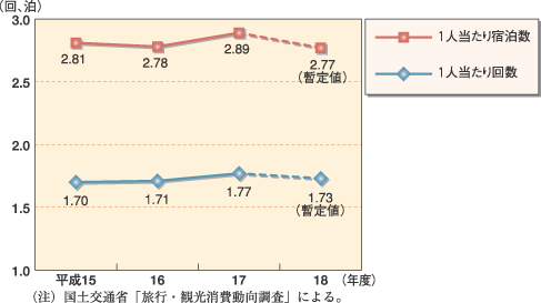 国民生活白書 平成19年版 (2007) 平成19年版 観光白書（観光の状況に関する年次報告）：11ページ