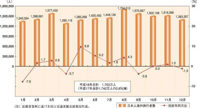 平成19年版 観光白書（観光の状況に関する年次報告）：11ページ