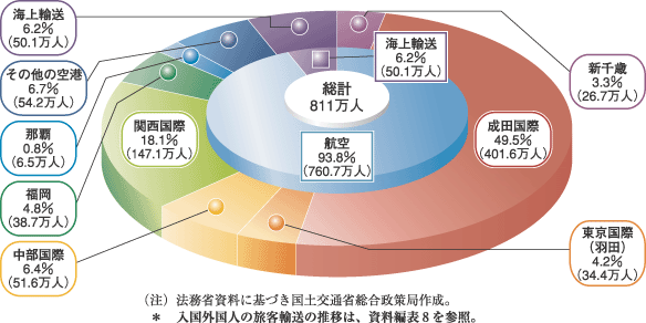 平成19年版 観光白書（観光の状況に関する年次報告）：12ページ