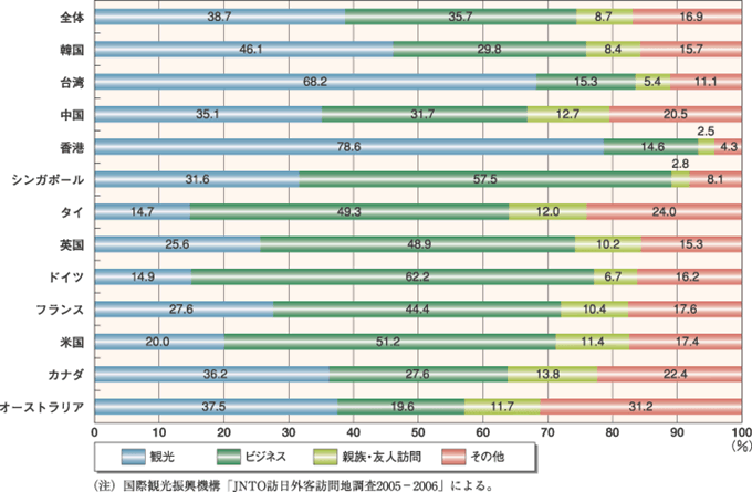 平成19年版 観光白書（観光の状況に関する年次報告）：12ページ