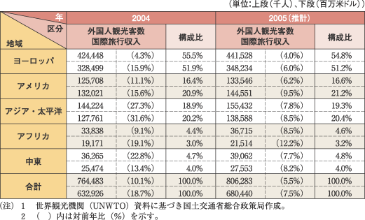 日本の国際観光統計 ２０１０年版/国際観光サ-ビスセンタ-/国際観光振興機構（単行本） 観光振興とは？目的やメリット・課題、取り組み事例まで