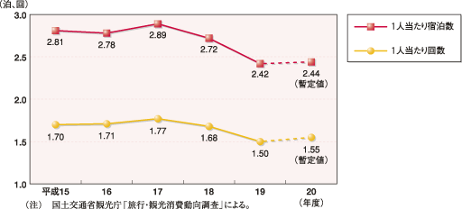 旅行者動向 国内・海外旅行者の意識と行動 2009/日本交通