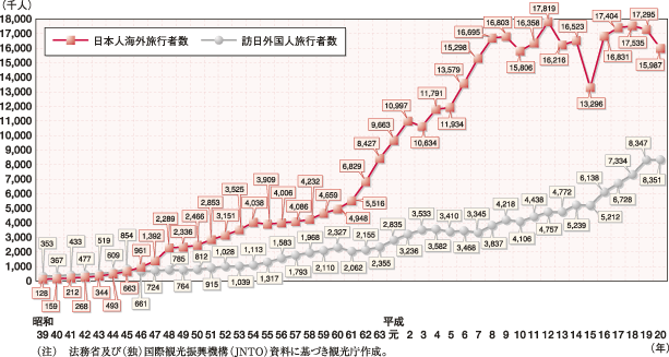 旅行者動向 国内・海外旅行者の意識と行動 2009/日本交通