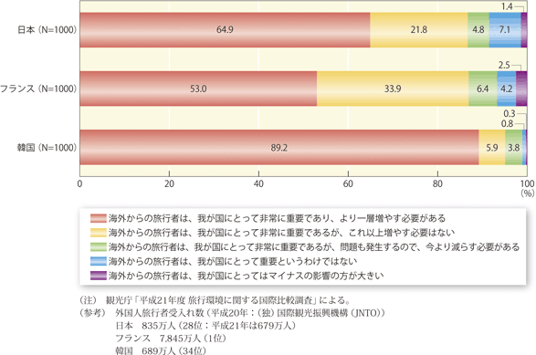 平成22年版 観光白書 12ページ