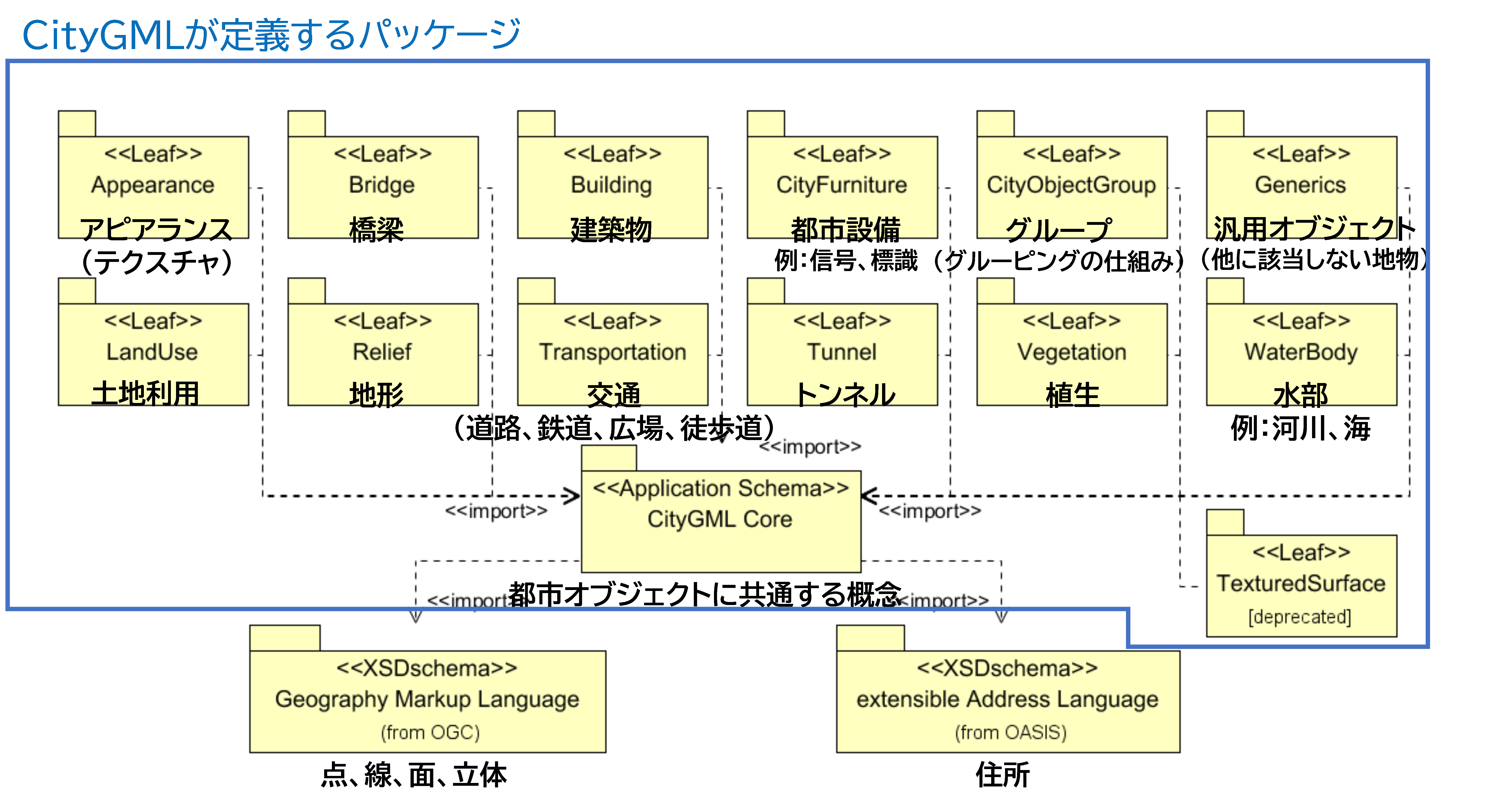 3. 3D都市モデルのXMLデータ
