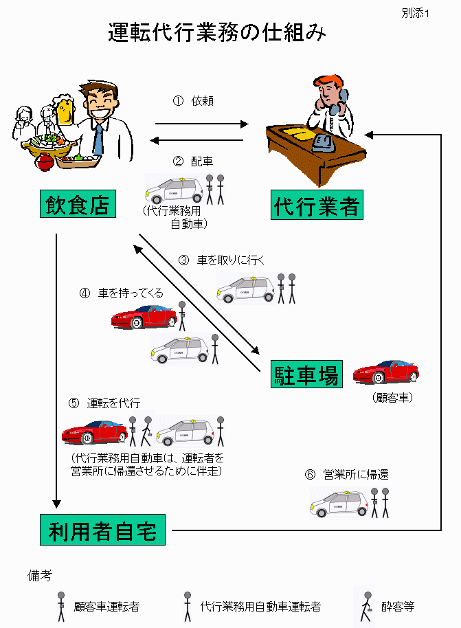 運転代行業務の仕組み