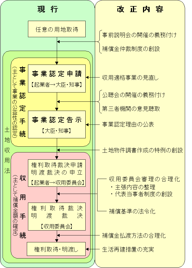 土地 収用 法