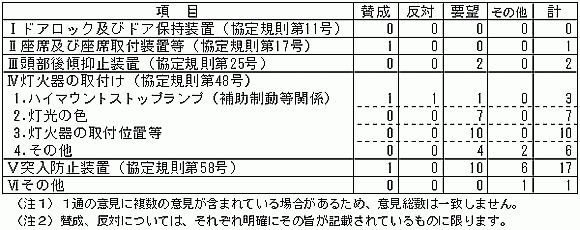 道路運送車両の保安基準等の一部改正に係るパブリックコメントの募集結果について