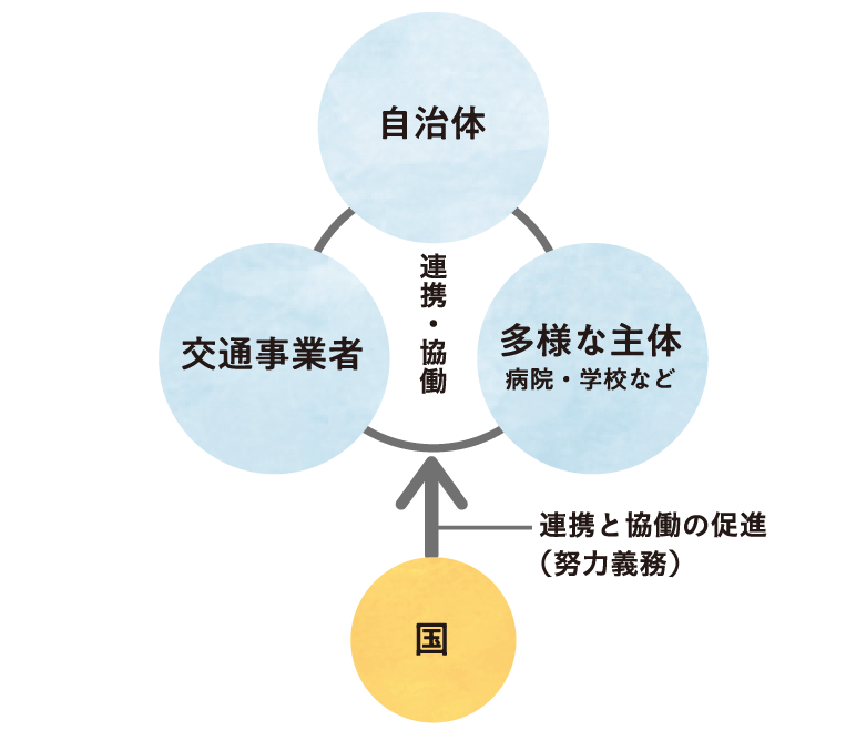 自治体・交通事業者・多様な主体(病院・学校など)が連携・協働し、国が連携と協働の促進(努力義務)の図