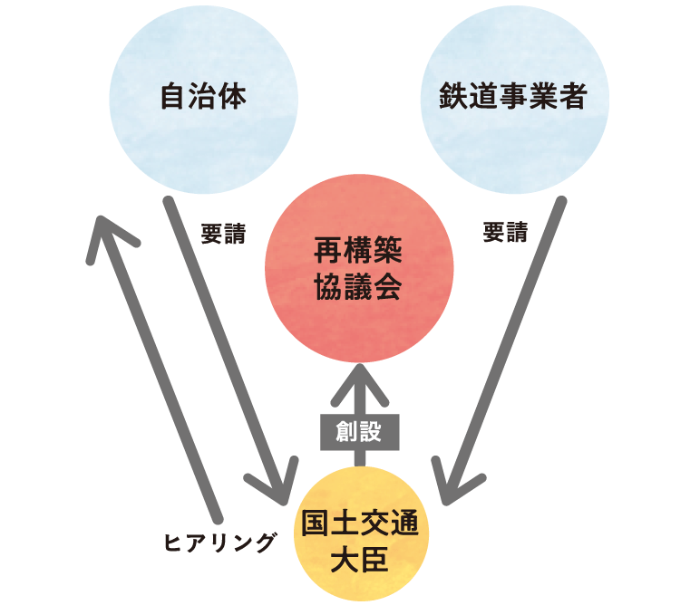 自治体または鉄道事業者は国土交通大臣に養成。国土交通大臣は、自治体から意見をヒアリングをした上で、再構築協議会を組織し再構築方針を策定。