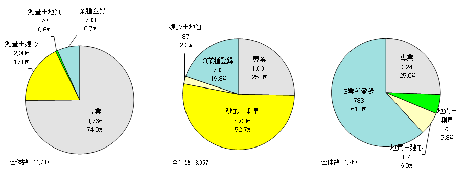 図：登録3業種における兼業状況