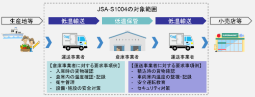 対象範囲および主な規格内容