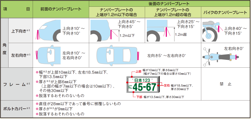 報道発表資料 車のナンバープレートの表示に係る新基準適用までの猶予期間を延長します 国土交通省