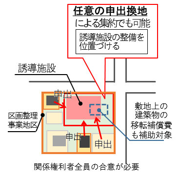 任意の申出換地による集約でも可能（誘導施設の整備を位置づける）、敷地上の建築物の移転補償費も補助対象、関係権利者全員の合意が必要