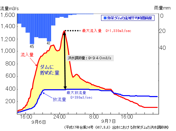 ダムによる洪水調節効果