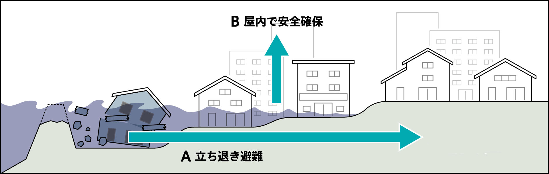 居場所に対する避難方法を示したイラスト