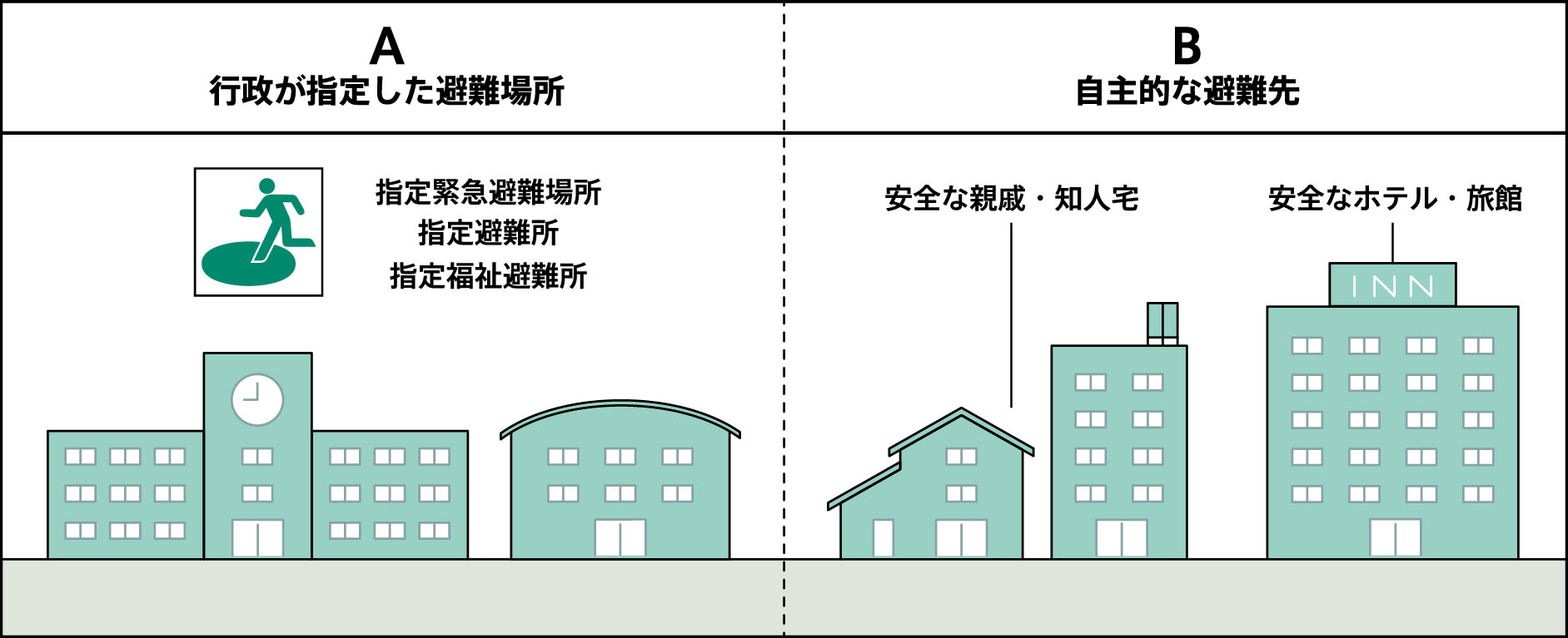 行政が指定した避難場所と自主的な避難先（親戚宅やホテルなど）を示したイラスト